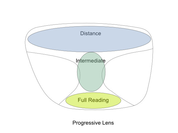 Progressive Lens for distance and near